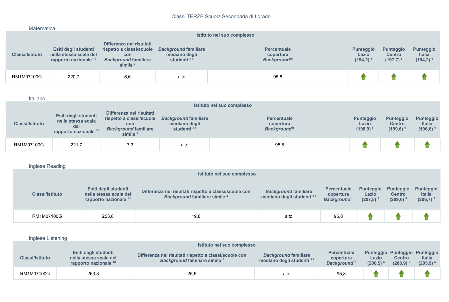 RESTITUZIONE DATI RELATIVI ALLE PROVE NAZIONALI INVALSI A.S. 2021/2022